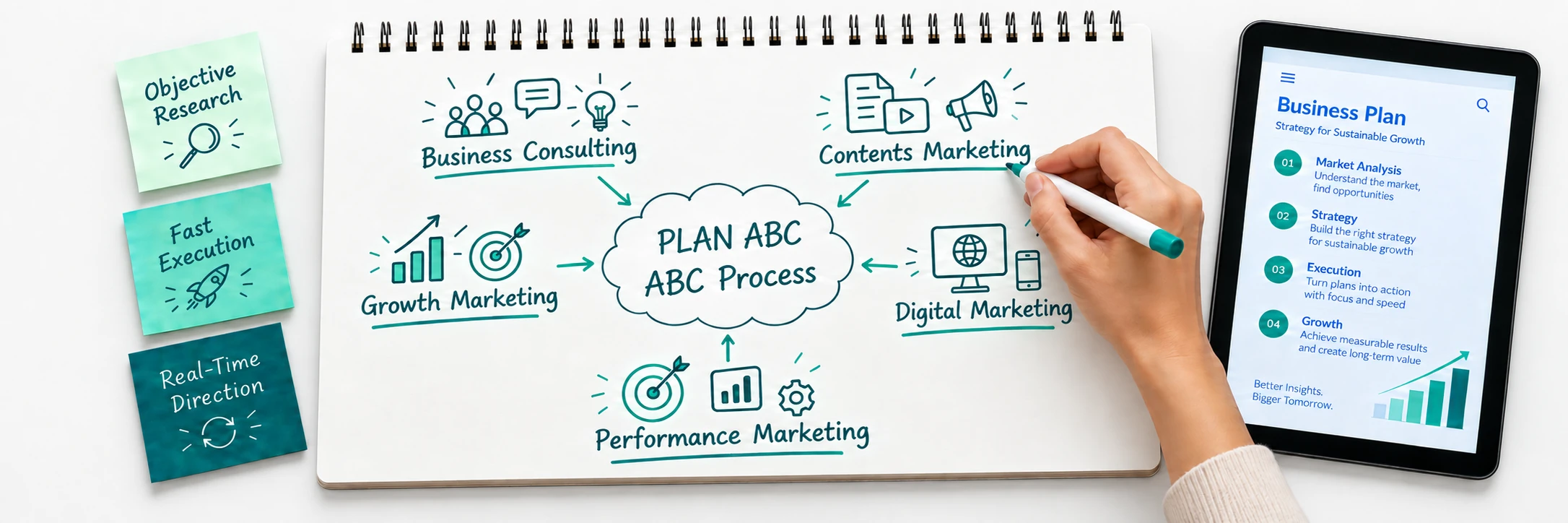 PLAN ABC의 ABC 프로세스를 중심으로 Business Consulting, Contents·Digital·Performance·Growth Marketing이 연결되는 손그림 노트 일러스트